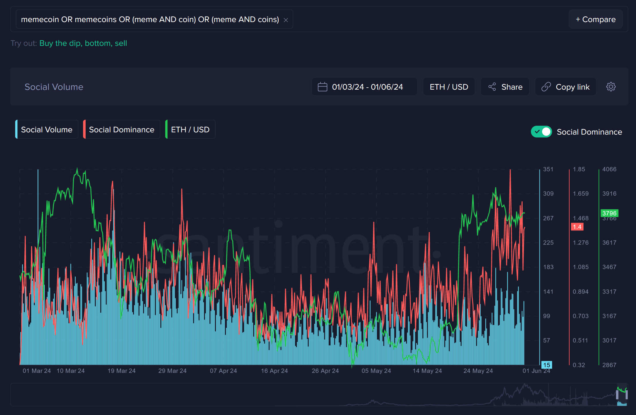 Memecoin market’s social volume. Source: Santiment Insights
