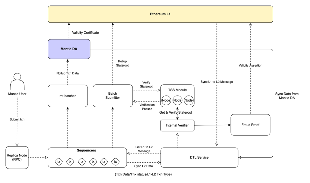 Mantle DA's place in the technical architecture