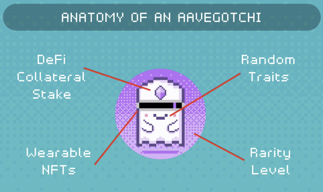 Aavegotchi gaming attributes change based on actions taken in DeFi