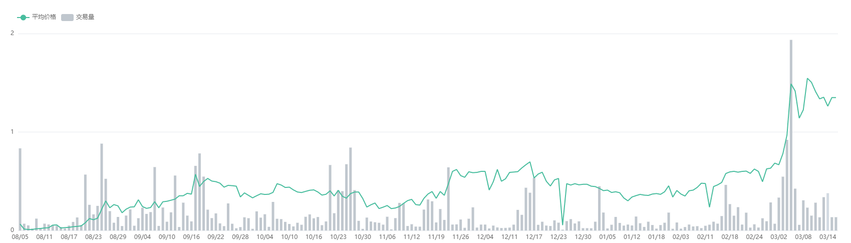 （数据来源于Element Market。DeBox Guardians Penguin目前地板价为1.35E，持有NFT能获得DeBox特权和代币奖励）
