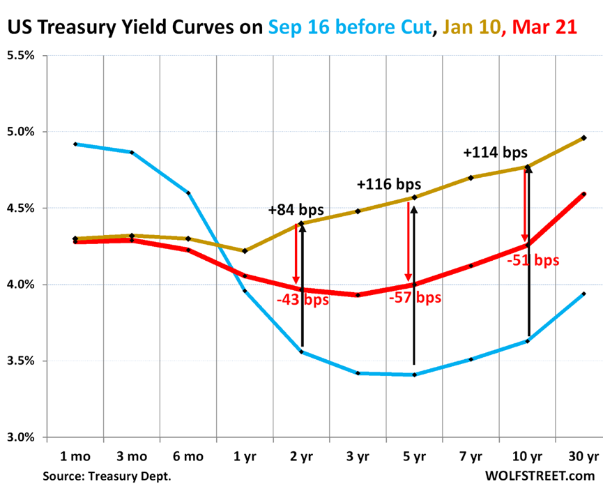 Flipping inverted US treasury yield curve shows global market perceptions on long term yield return (by WolfStret.com)