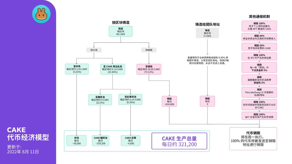 CAKE经济模型