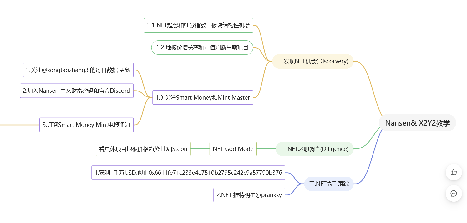 https://www.yuque.com/docs/share/311ed164-8607-408f-a77c-592ba62b9ef5?# 《X2Y2分享思维导图》