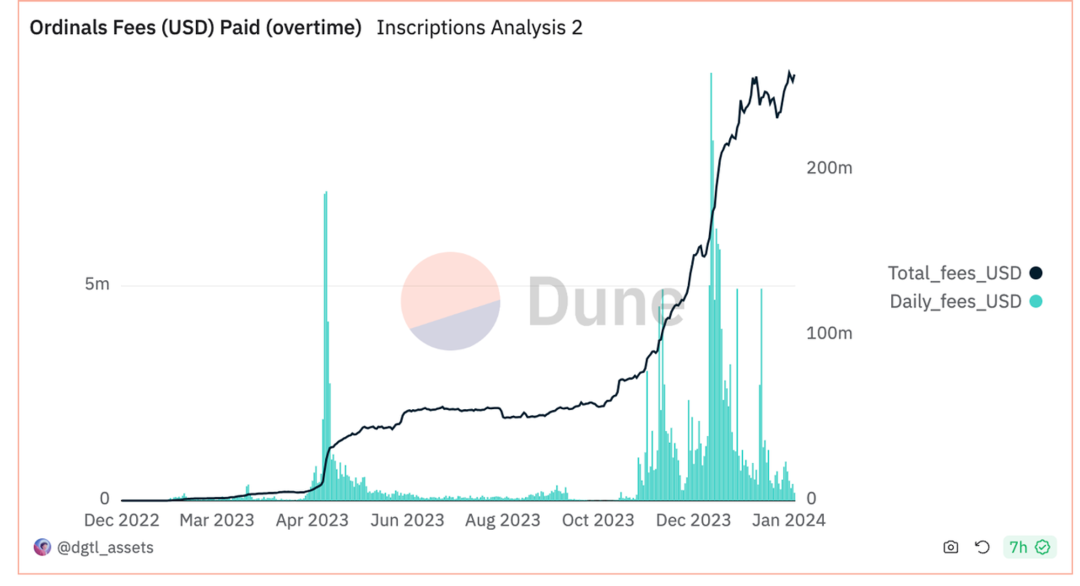 Source：https://dune.com/dgtl_assets/bitcoin-ordinals-analysis