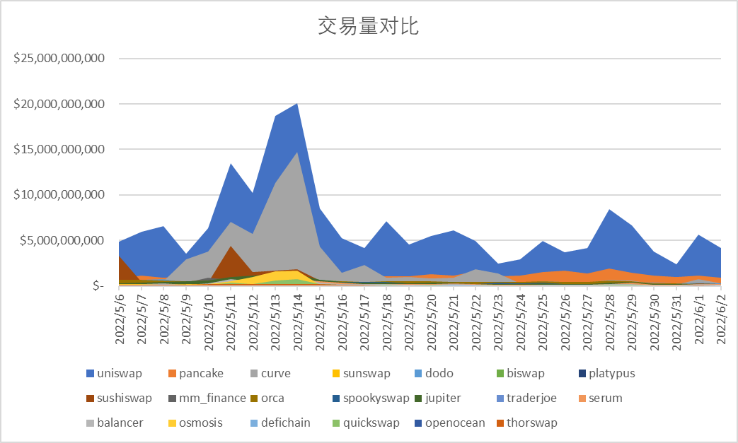 数据来源：Coingecko
