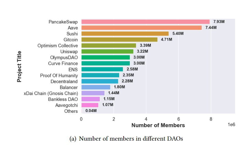 The image shows number of members in various DAOs