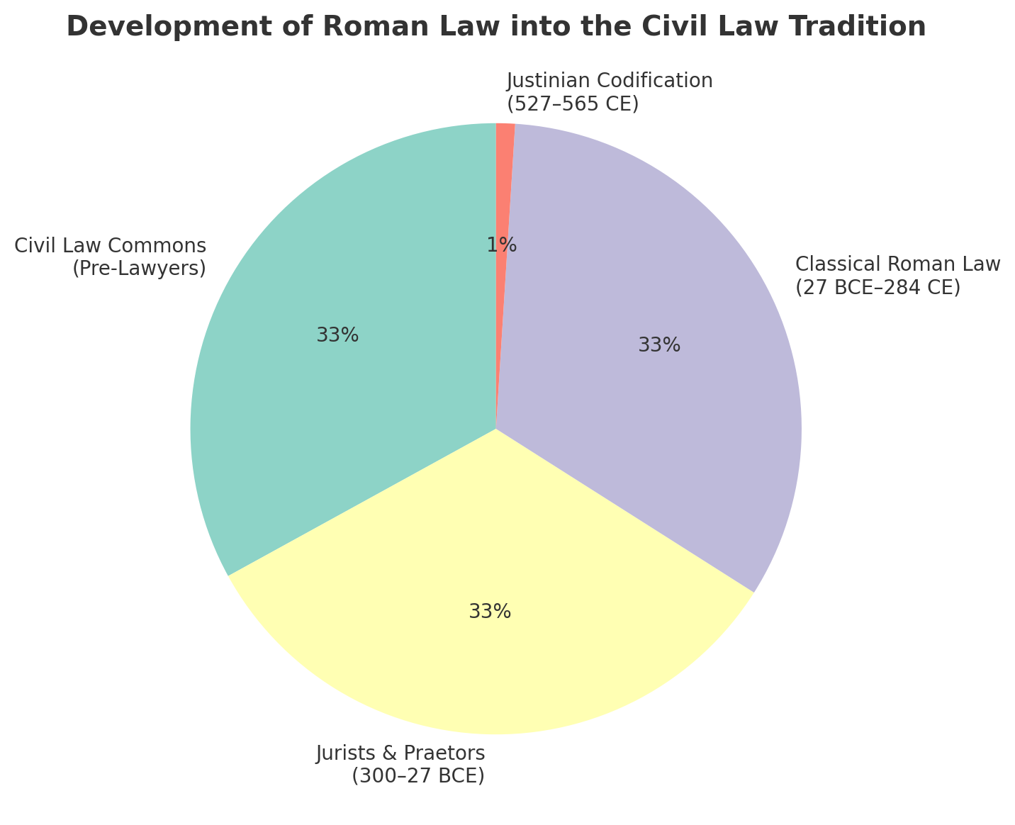 1/3 of the modern Civil Law legal system has a Commons provenance. Legal designed by the Peoples', not lawyers.
