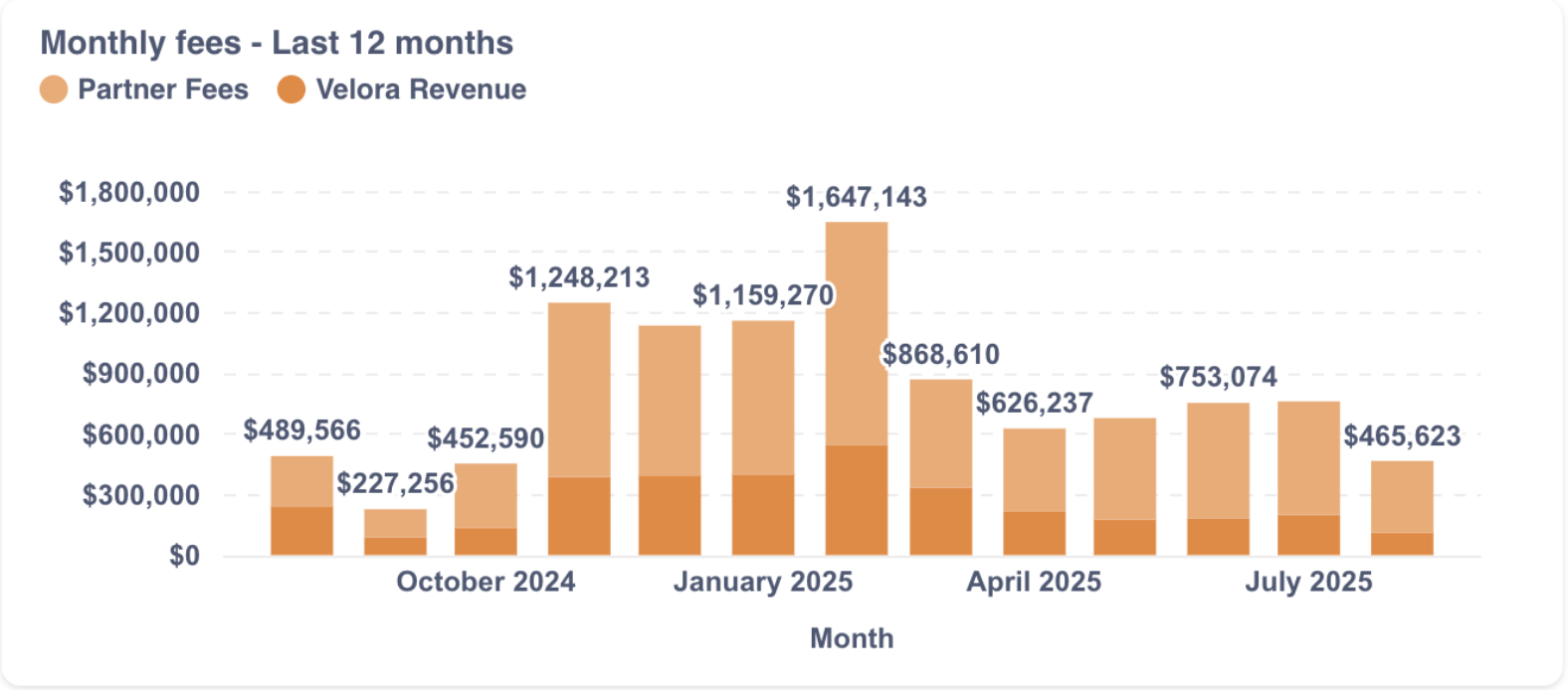 Engine-level monetisation: ~$2.52M total fees in the last 90 days; Velora revenue = $604k, this show a healthy, repeatable fee mix rather than one-off spikes.