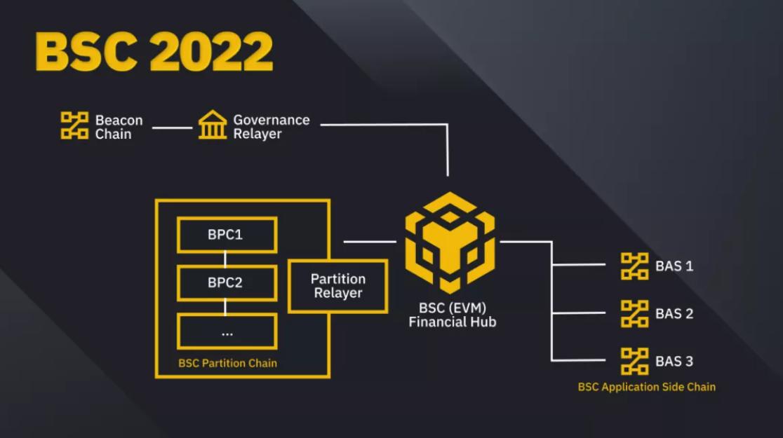 BSC今年的技术规划  来源：BSC博客