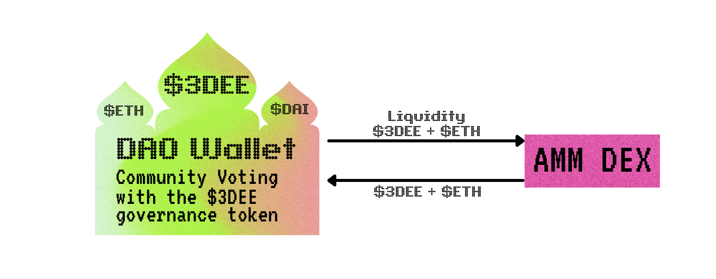 3DDAO Wallet provides liquidity to generate yield and inititate trading on DEXs