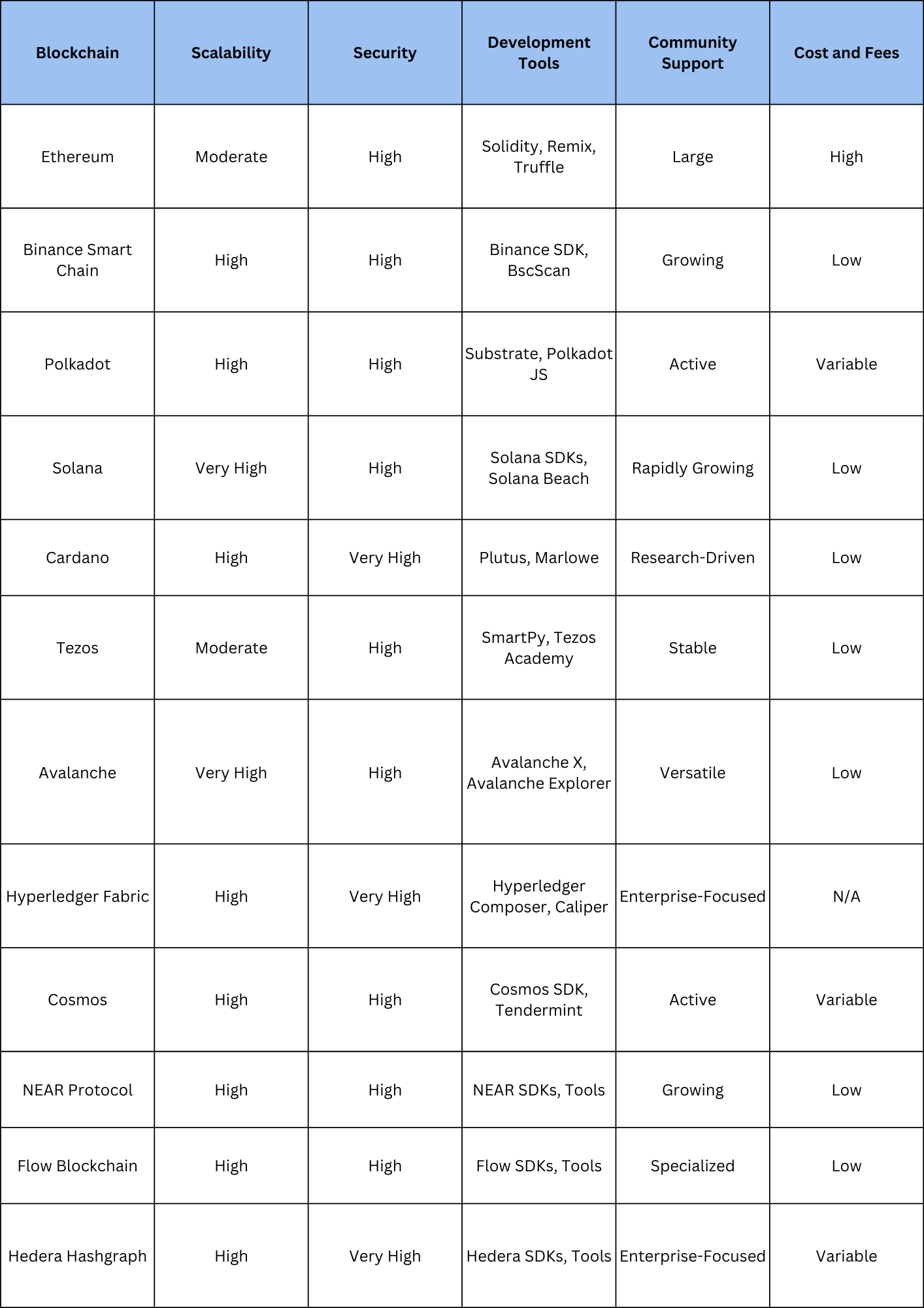 Comparison Table of Blockchains | Wisewaytec