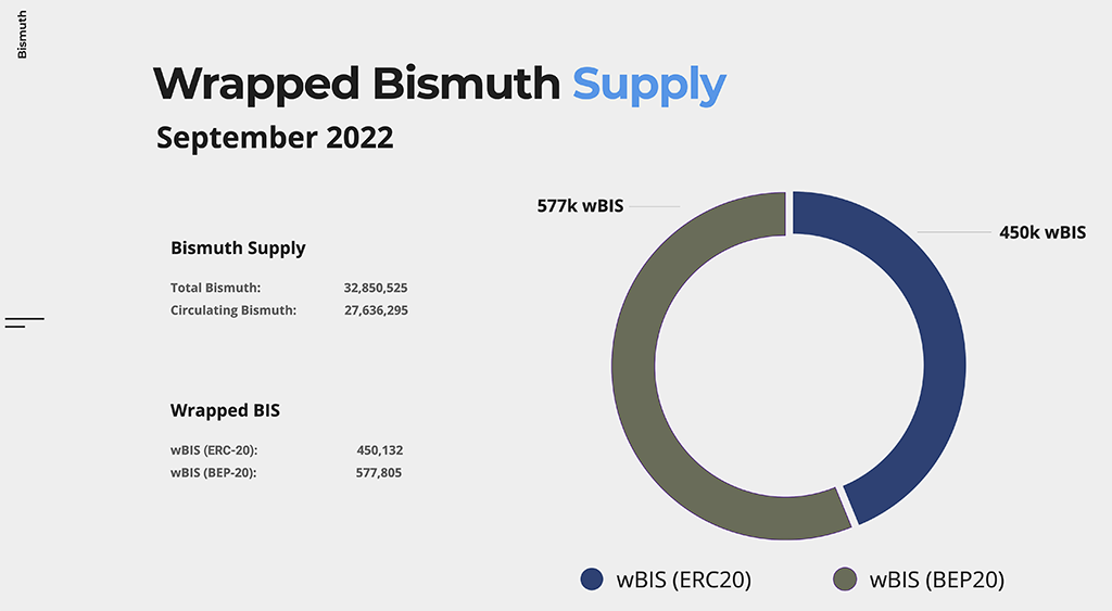 Wrapped Bismuth Supply