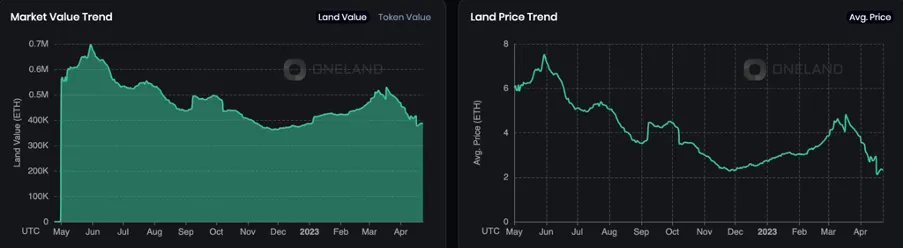 Land cap of Otherdeeds is going down