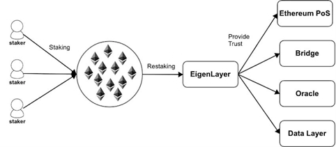 Dual Yield Streams: PoS and Restaking Rewards