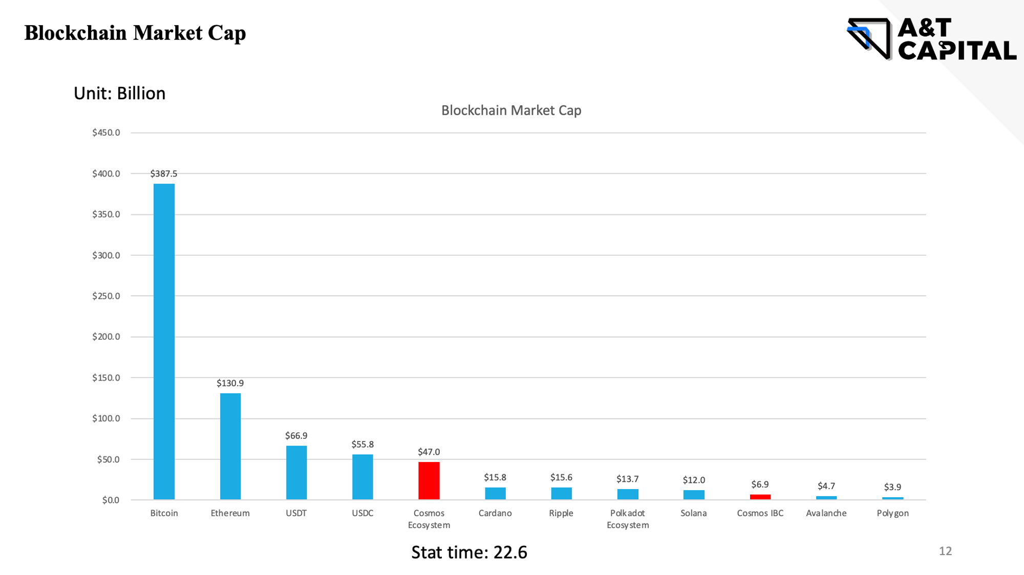 Crypto整体市值对比 —— 2022年6月统计