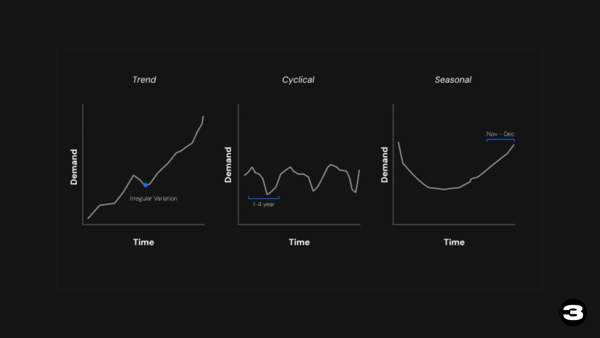 Diagram of trend, cyclical, and seasonal demand patterns.