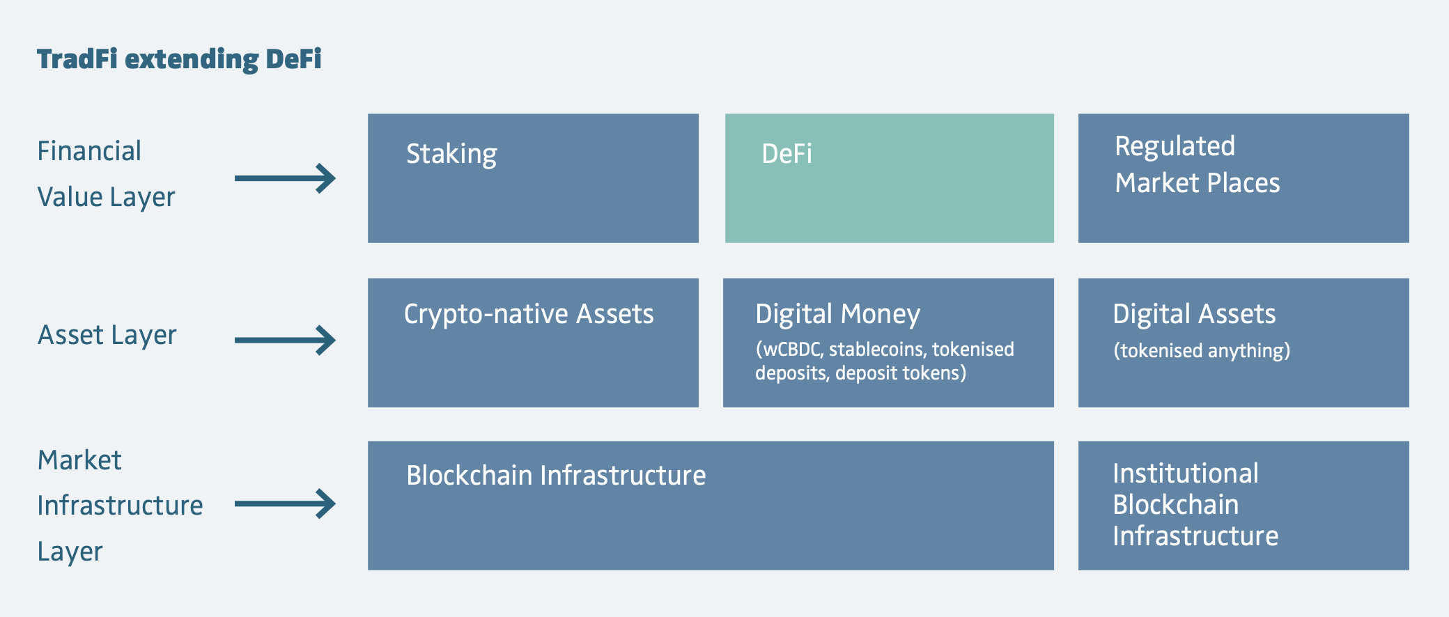 Source: Union Investment, Dentons & Zühlke: Institutional DeFi
