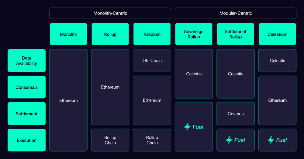 Les Rollups sur Ethereum sont en concurrence pour l'utilisation de l'espace de block avec les utilisations monolithiques d'Ethereum, un problème qui est évité par les blockchains modulaires