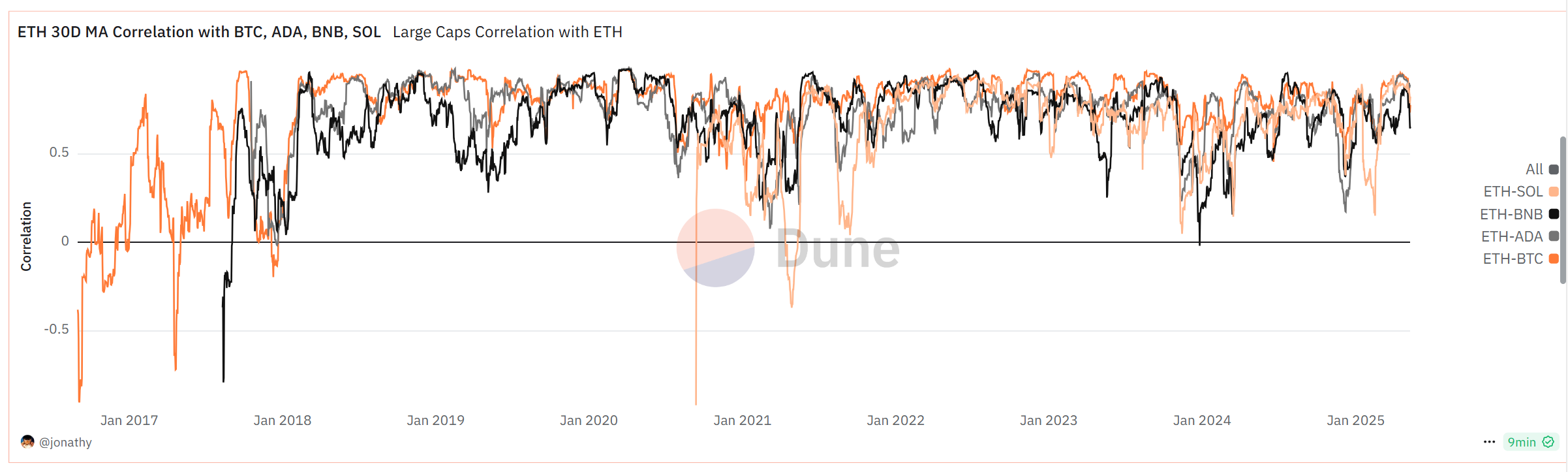 Worthwhile to check if ETH will outperform in altcoin market with lowering correlation (source: Dune)