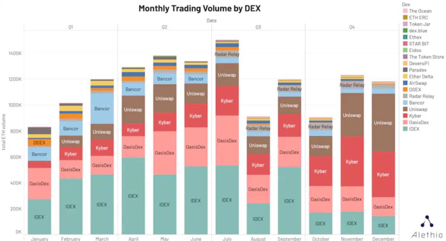 DEX, такі як IDEX, OasisDex і KyberSwap, були основними засобами DeFi-свопів і використовували існуючу архітектуру торгівлі на основі книги замовлень, з невеликою кількістю диференційованих цінових пропозицій.