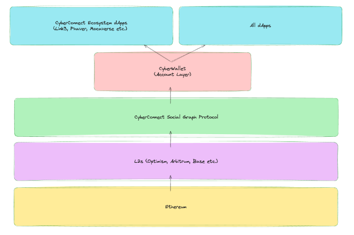  Una versión simplificada de la pila CyberConnect