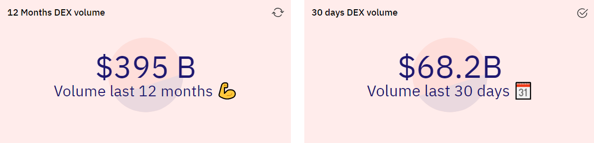 Source: https://duneanalytics.com/hagaetc/dex-metrics
