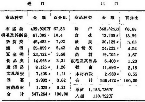 陕甘宁边区1942 年进出口情况（《财经史料》第四册，第50 页）