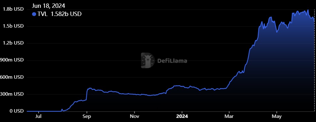 Total Valued Locked on the Base Protocol – Source: DeFiLlama