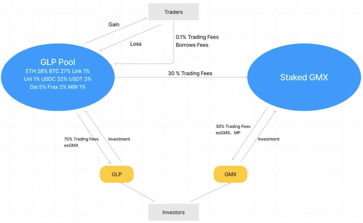 Cash Allocation of GMX