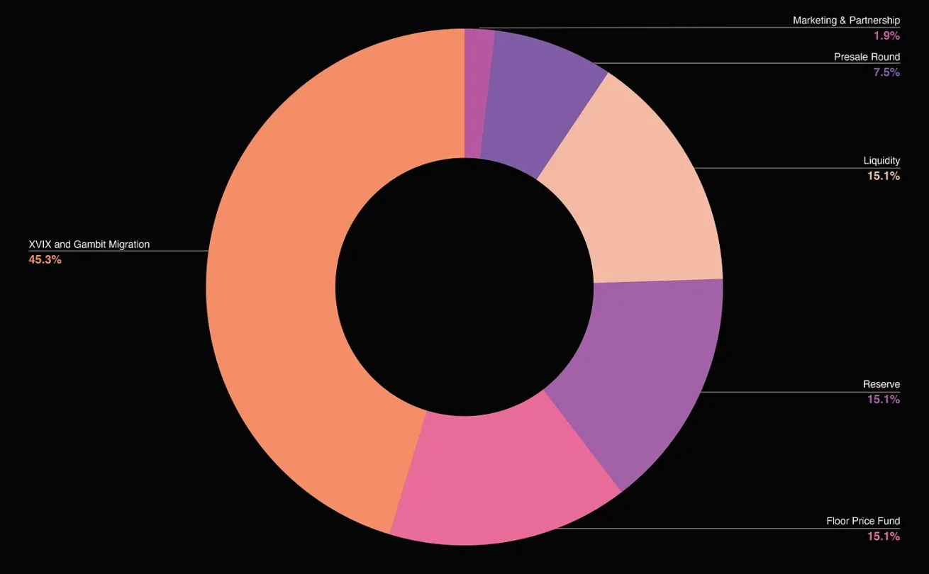 GMX 代币分配，来源：https://tokenomicsdao.substack.com/p/tokenomics-101-gmx