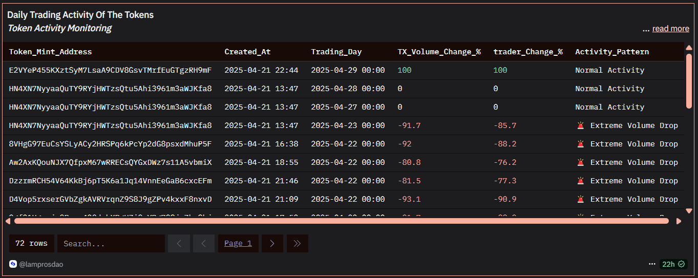 Daily Trading Activity Of The Token