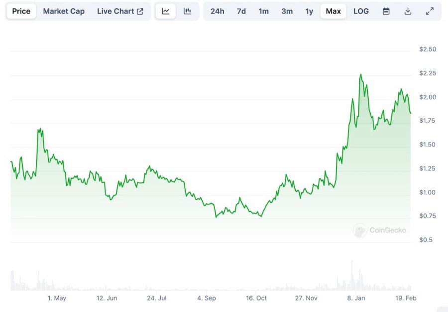 ARB 价格走势，来源：CoinGecko