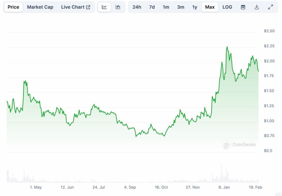 ARB 价格走势，来源：CoinGecko