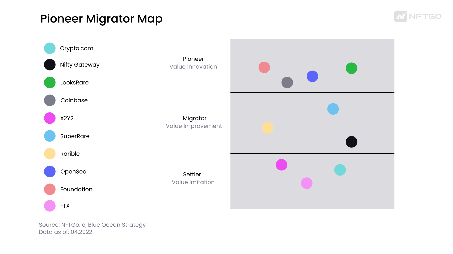 Pioneer Migrator Map. (Source: NFTGo.io, Blue Ocean Strategy)