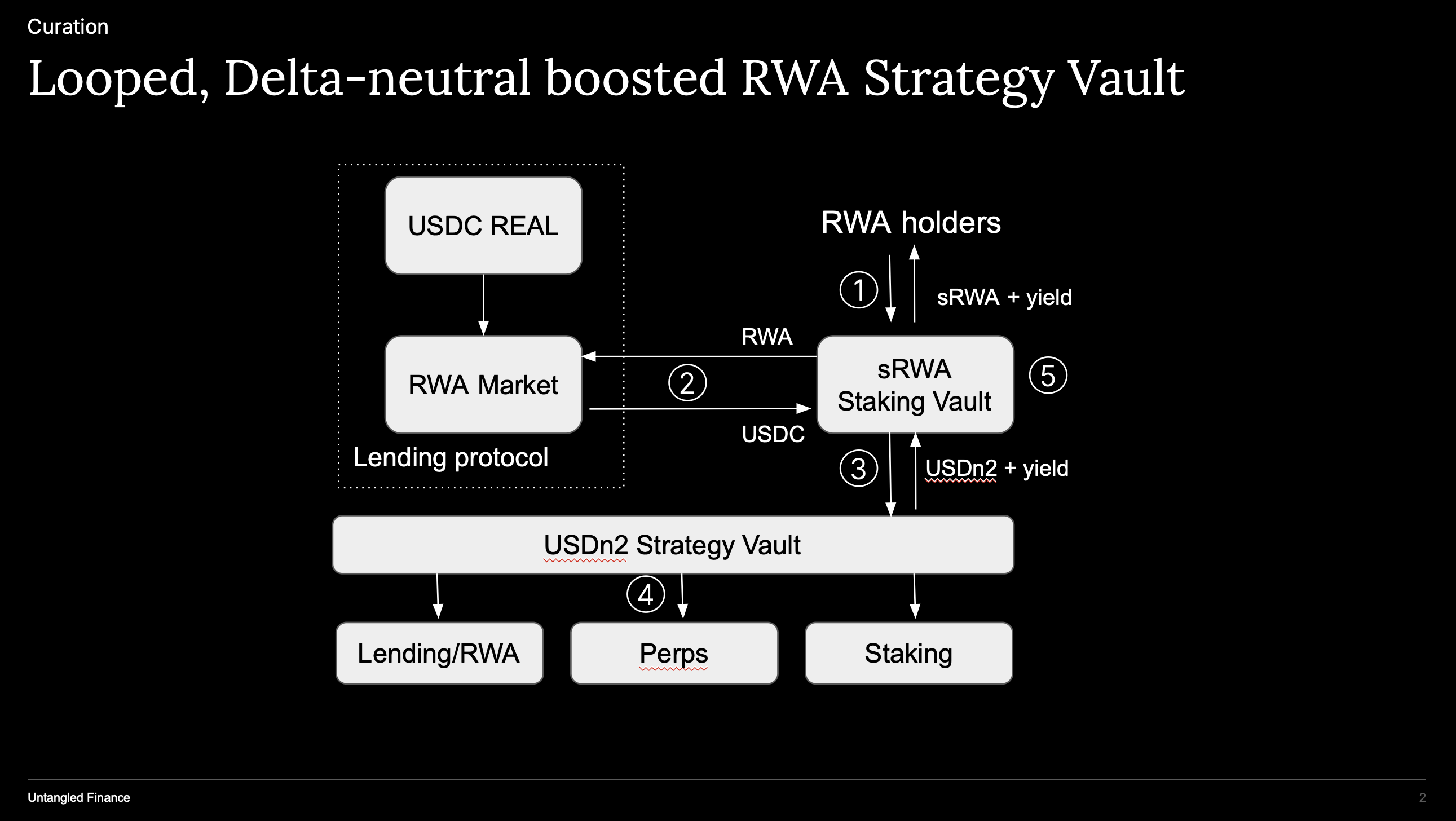 Boosting RWA yield with leverage and delta-neutral vault
