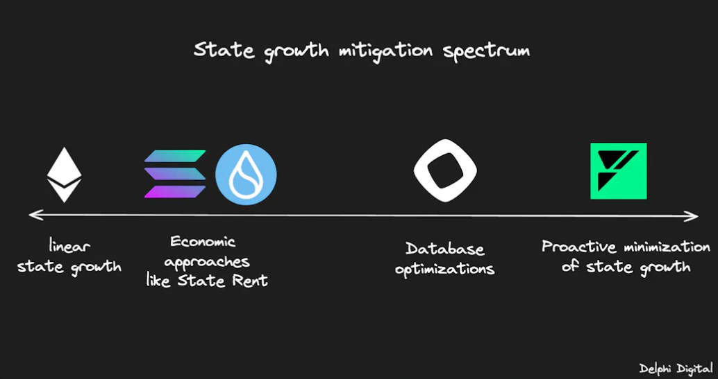 来源：Delphi Digital (https://members.delphidigital.io/reports/fuel-network-redefining-scalability-for-modular-blockchains/#utxo-model-f635)