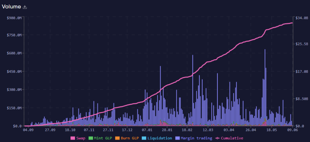 Trading volume of GMX(Source: GMX dashboard)