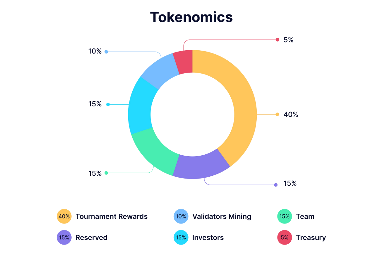 Bảng Phân Bổ Token MTT