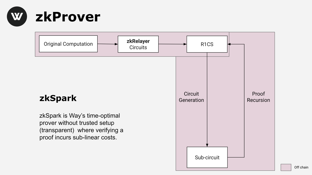 Source: Way Network