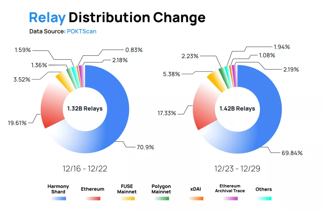 数据来源：Pocket Network Weekly Relay Recap#51