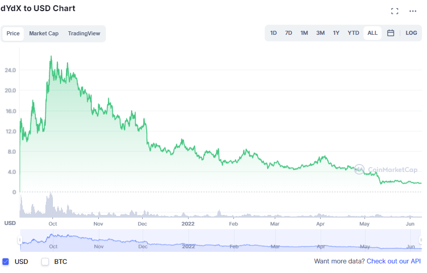 DYDX 币价表现（来源：CoinMarketCap）