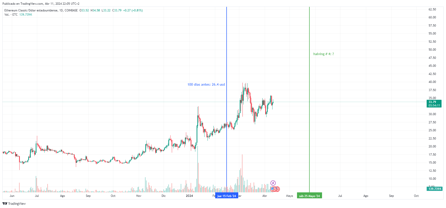 Fightening # 4 de ethereum classic: Tradingview