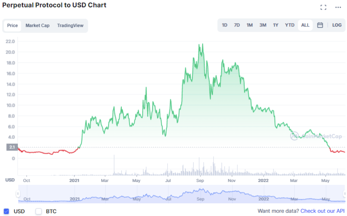 Source: CoinMarketCap