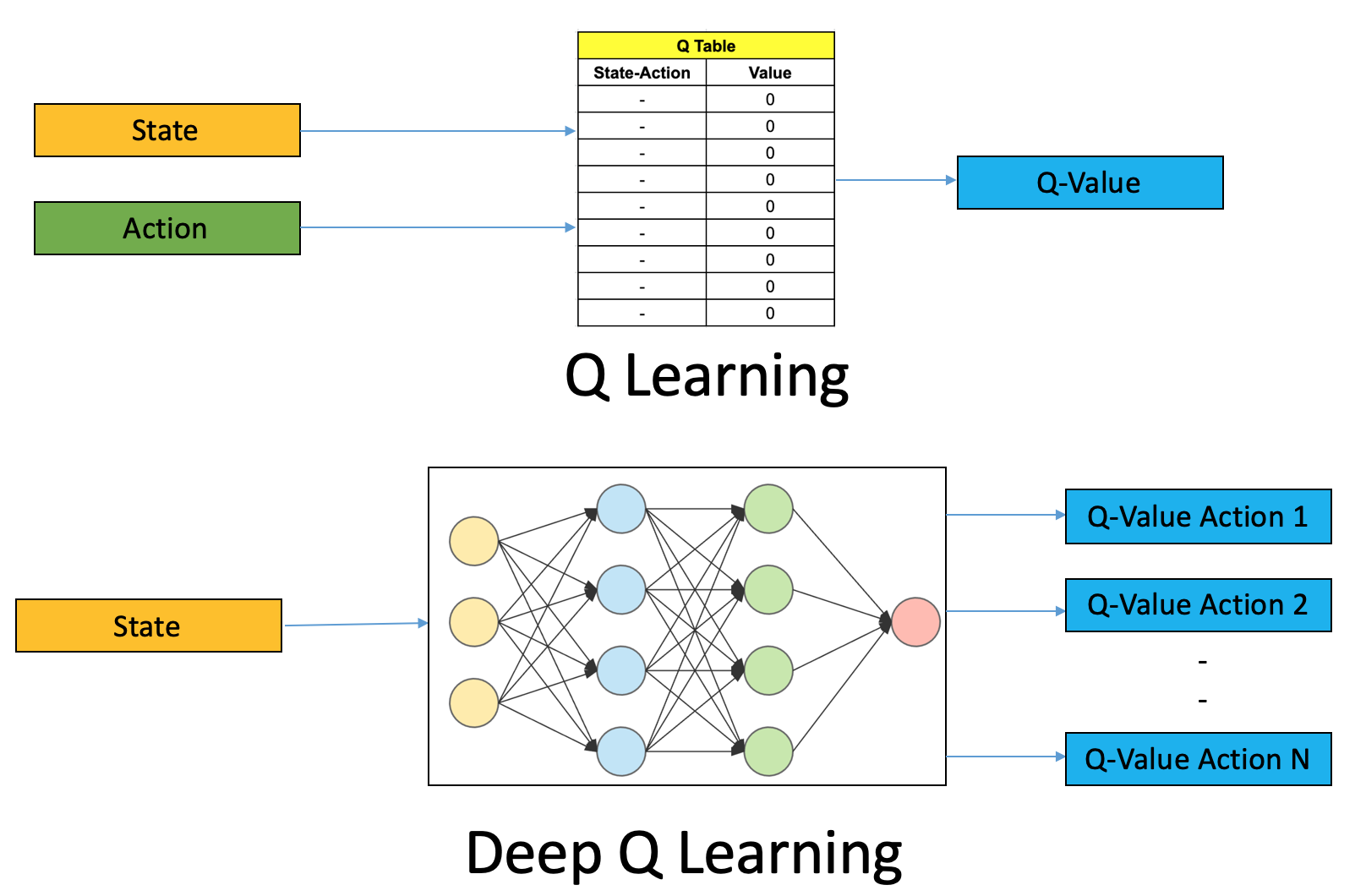 Q Learning vs. Deep Q Learning.