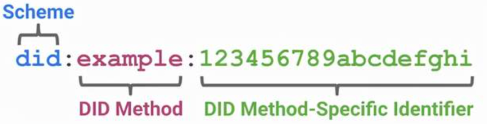 W3C 制定的 DID 组成元素