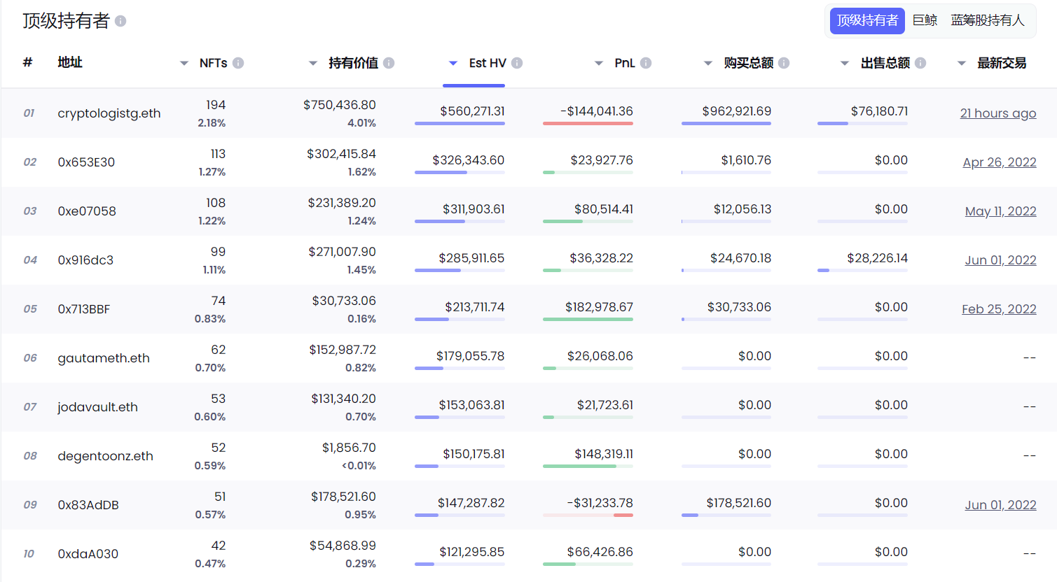 项目顶级持有者数据