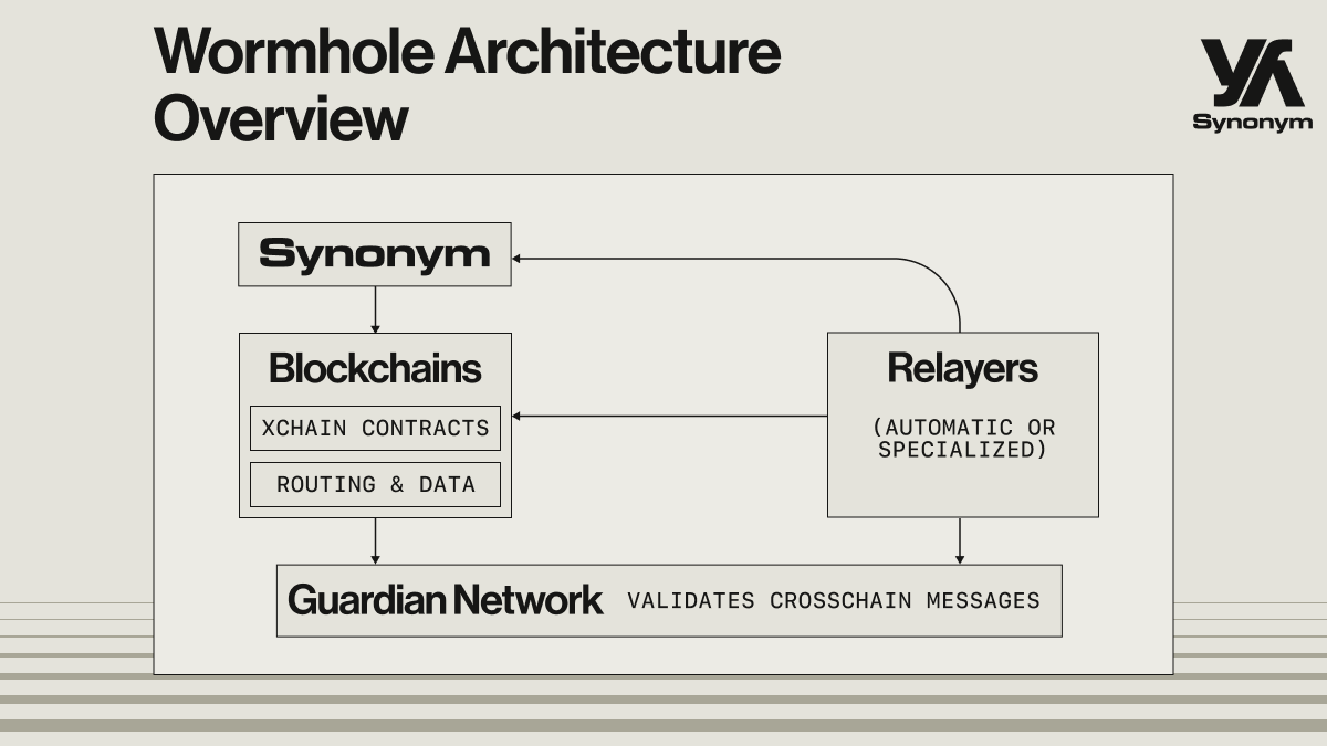 The Wormhole xChain architecture.