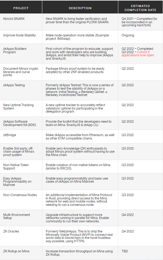 The table captures a list of key ecosystem roadmap items for Mina Protocol for the near future.