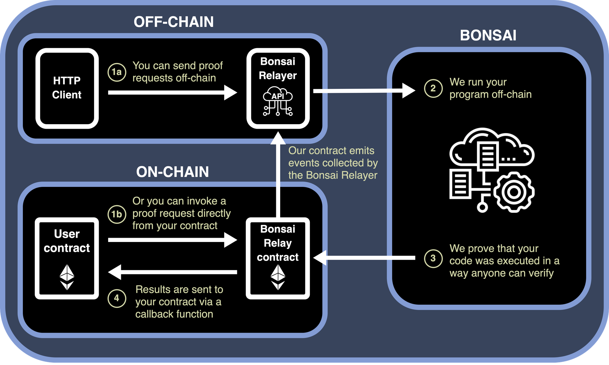 Bonsai on Ethereum