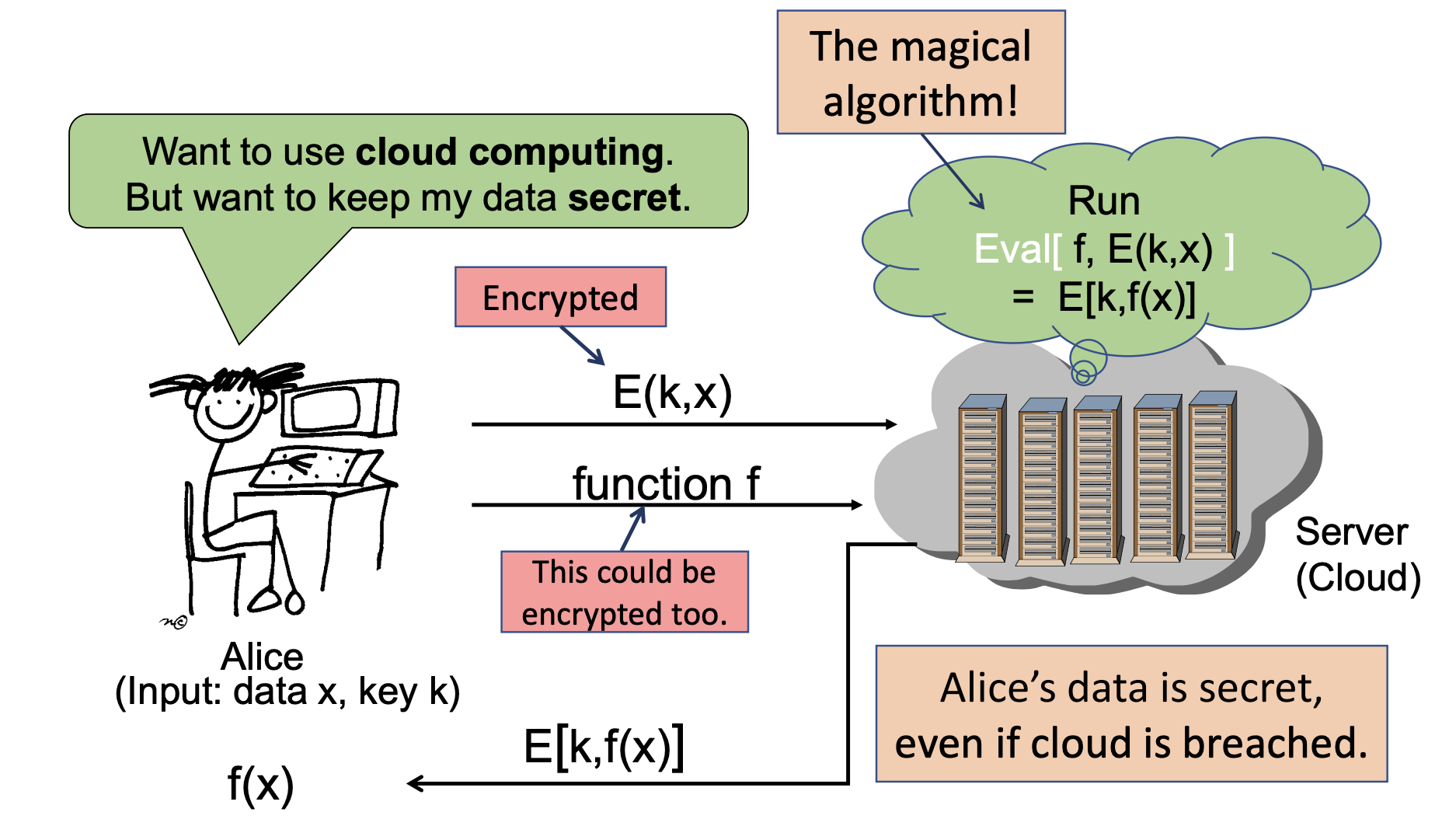 From Craig Gentry's slides